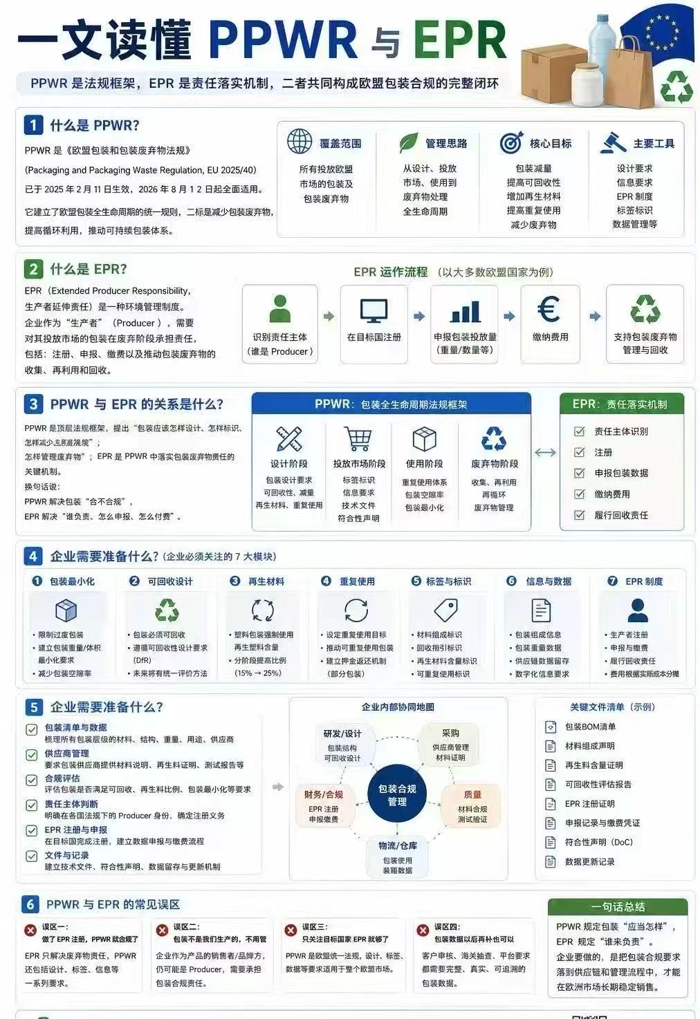 PPWR & EPR compliance infographic